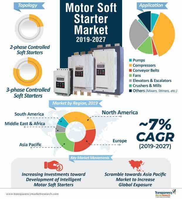 motor soft starter market infographic