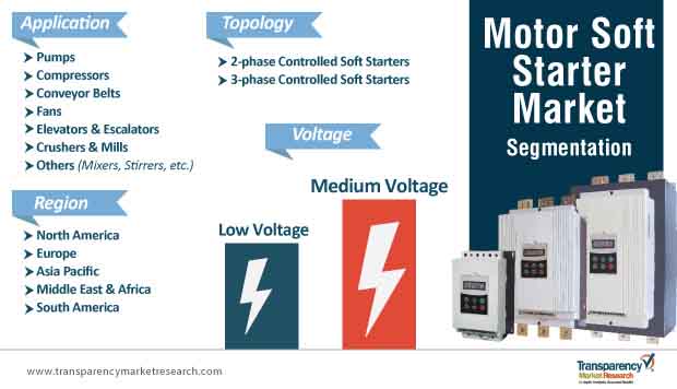 motor soft starter market segmentation