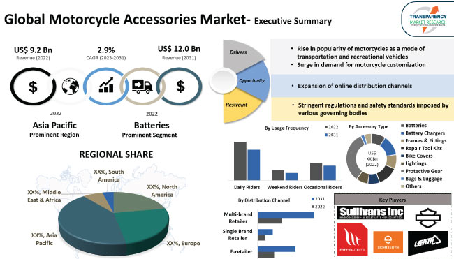 Motorcycle Accessories Market