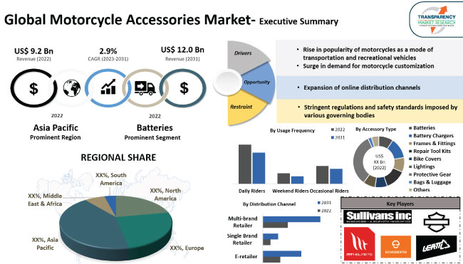 Fashion Accessories Market : New Business Opportunities, Growth Rate up to  2031