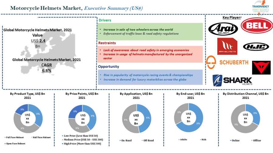 Motorcycle Helmets Market motorcycle helmets market