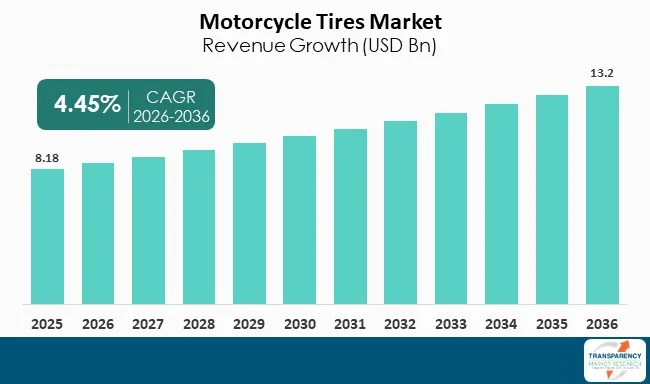 Motorcycle Tires Market By Revenue
