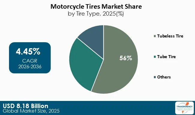 Motorcycle Tires Market By Type