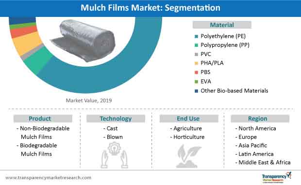 Mulch Films Market Segmentation mulch films market segmentation