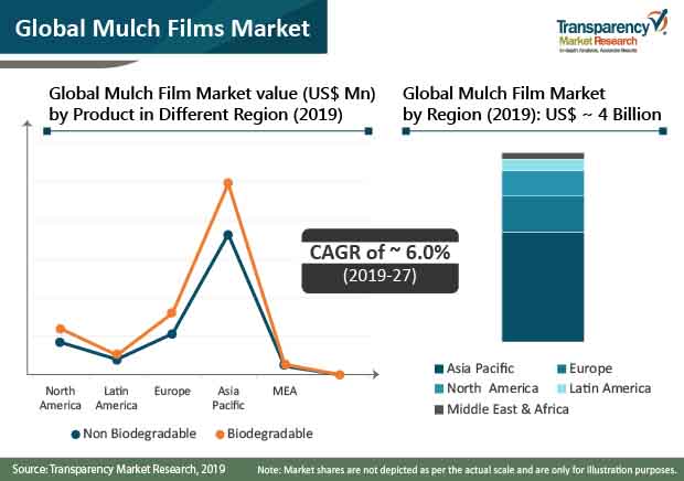 mulch films market share