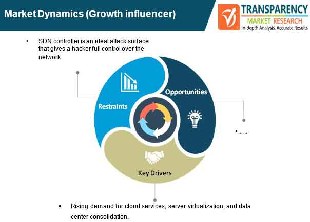 multi cloud sdn market dynamics