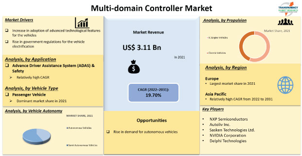 Multi Domain Controller Market