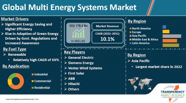 Multi Energy Systems Market