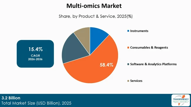 Multi Omics Market By Type