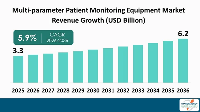Multi Parameter Patient Monitoring Equipment Market By Revenue Multi Parameter Patient Monitoring Equipment Market By Revenue