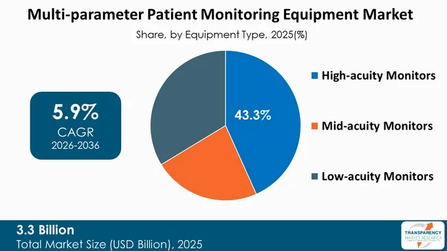 Multi Parameter Patient Monitoring Equipment Market By Type Multi Parameter Patient Monitoring Equipment Market By Type