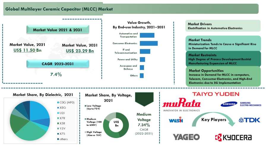 Multilayer Ceramic Capacitor Mlcc Market