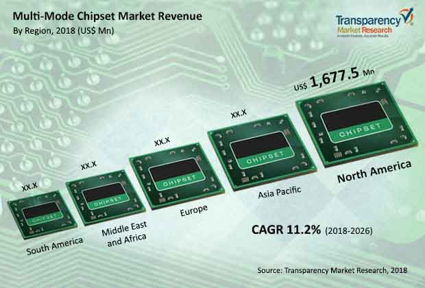 multimode chipset market