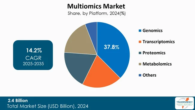 Multiomics Market By Platform Multiomics Market By Platform