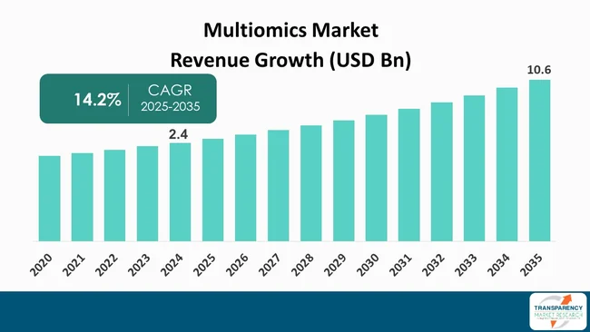 Multiomics Market By Revenue Multiomics Market By Revenue