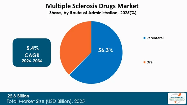 Multiple Sclerosis Drugs Market By Type