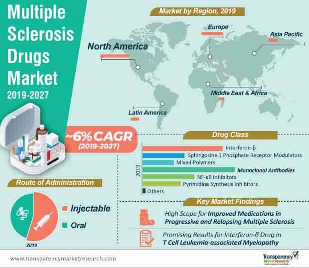 Multiple Sclerosis Drugs Market Infographic multiple sclerosis drugs market infographic