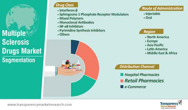 Multiple Sclerosis Drugs Market Segmentation multiple sclerosis drugs market segmentation