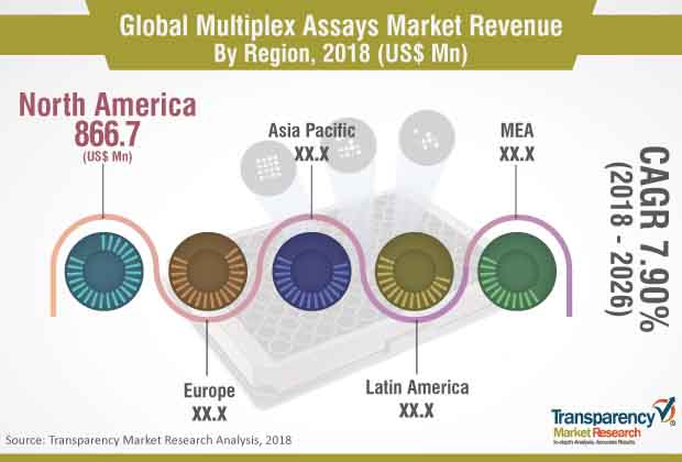 multiplex-assays-market.jpg