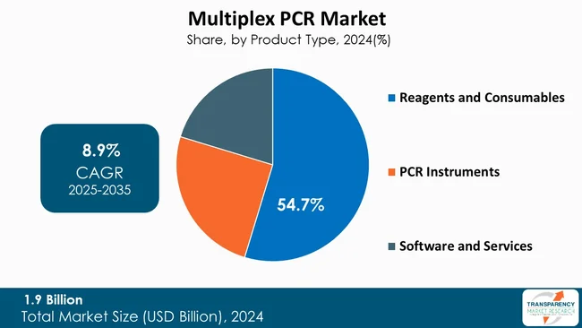 Multiplex Pcr Market By Product Type