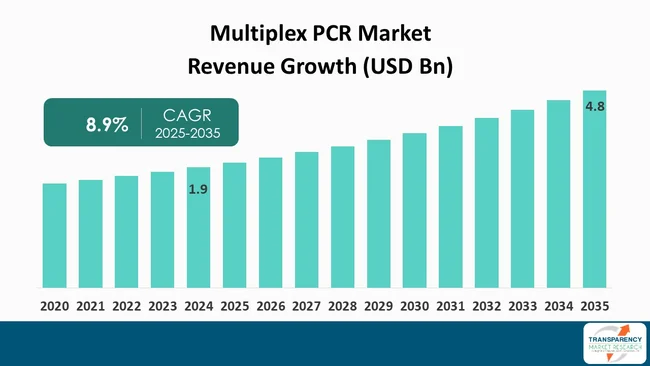 Multiplex Pcr Market By Revenue