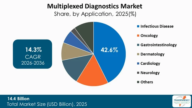 Multiplexed Diagnostics Market By Type