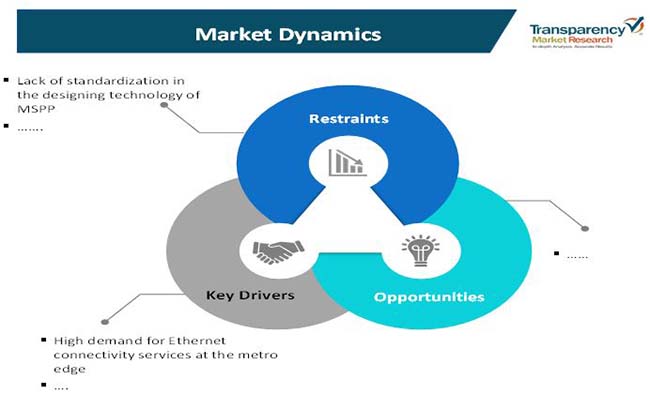 multiservice provisioning platform market 1