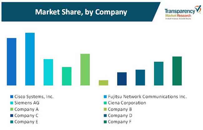 multiservice provisioning platform market 2