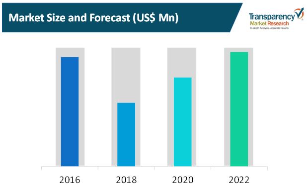 multiservice provisioning platform market