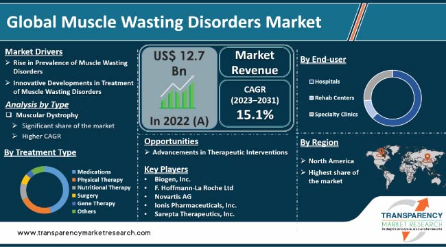 Muscle Wasting Disorders Market