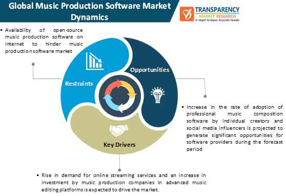 music production software market dynamics