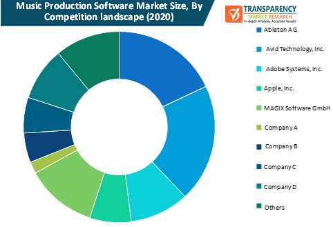 music production software market size by competition landscape