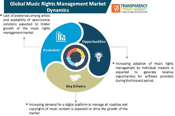 music rights management market dynamics