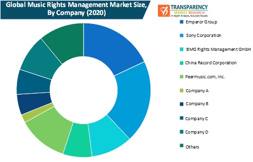 music rights management market size by company