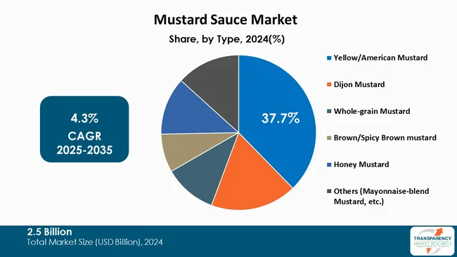 Mustard Sauce Market By Type Mustard Sauce Market By Type