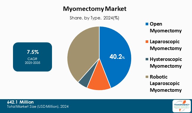 Myomectomy Market Share By Type 2024