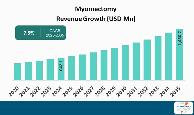 Myomectomy Revenue Growth