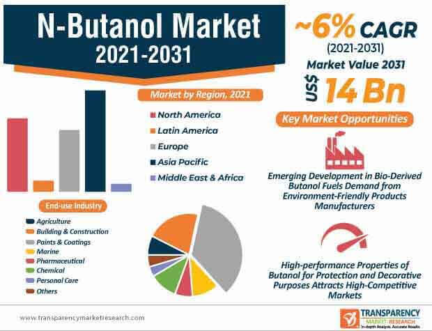 N Butanol Market Infographic n butanol market infographic