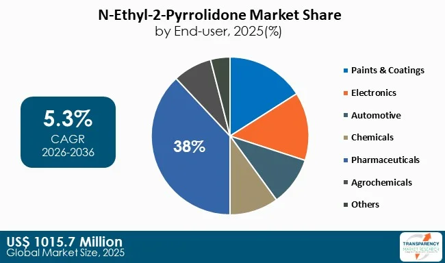 N Ethyl 2 Pyrrolidone Market By Type