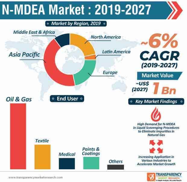 N-MDEA Market