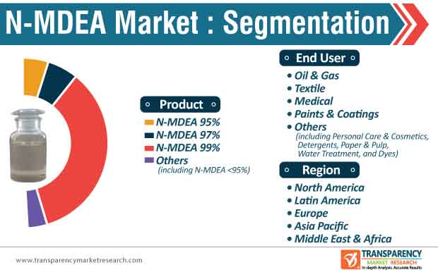 n mdea market segmentation