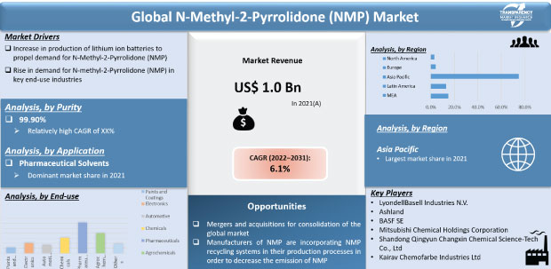 n-methyl-2-pyrrolidone market