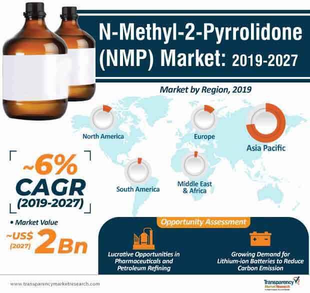 n methyl 2 pyrrolidone nmp market infographic