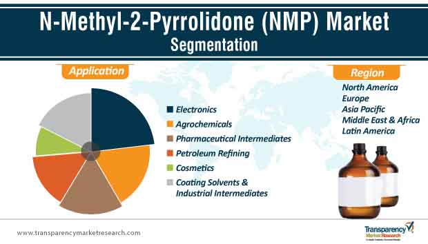 N Methyl 2 Pyrrolidone Nmp Market Segmentation n methyl 2 pyrrolidone nmp market segmentation