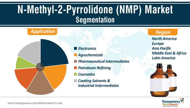 n methyl 2 pyrrolidone nmp market segmentation