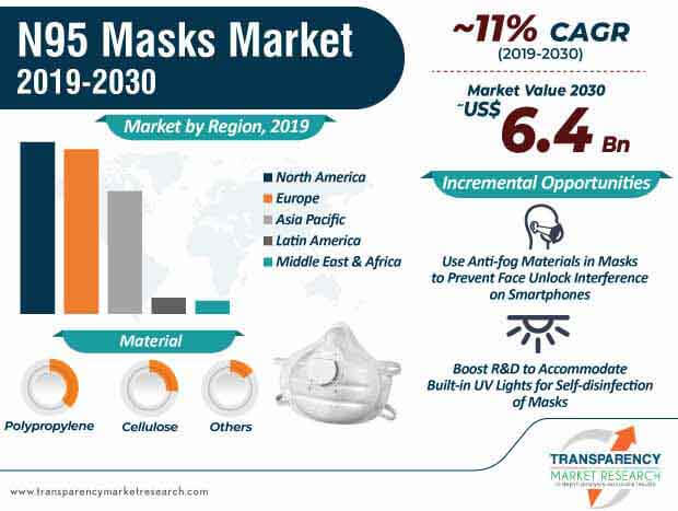 n95 masks market infographic