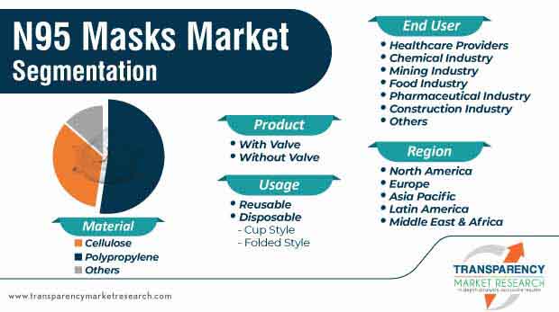 n95 masks market segmentation