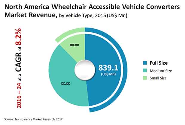 na wheelchair accessible vehicle converters market