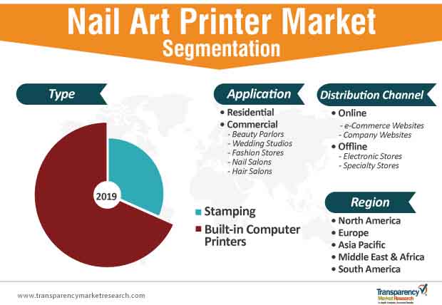 Nail Art Printer Market Segmentation nail art printer market segmentation