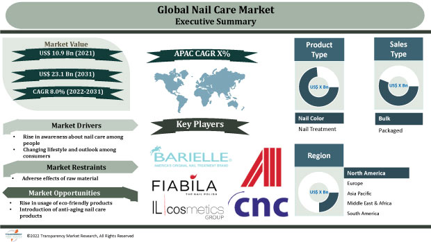 Nail Care Market